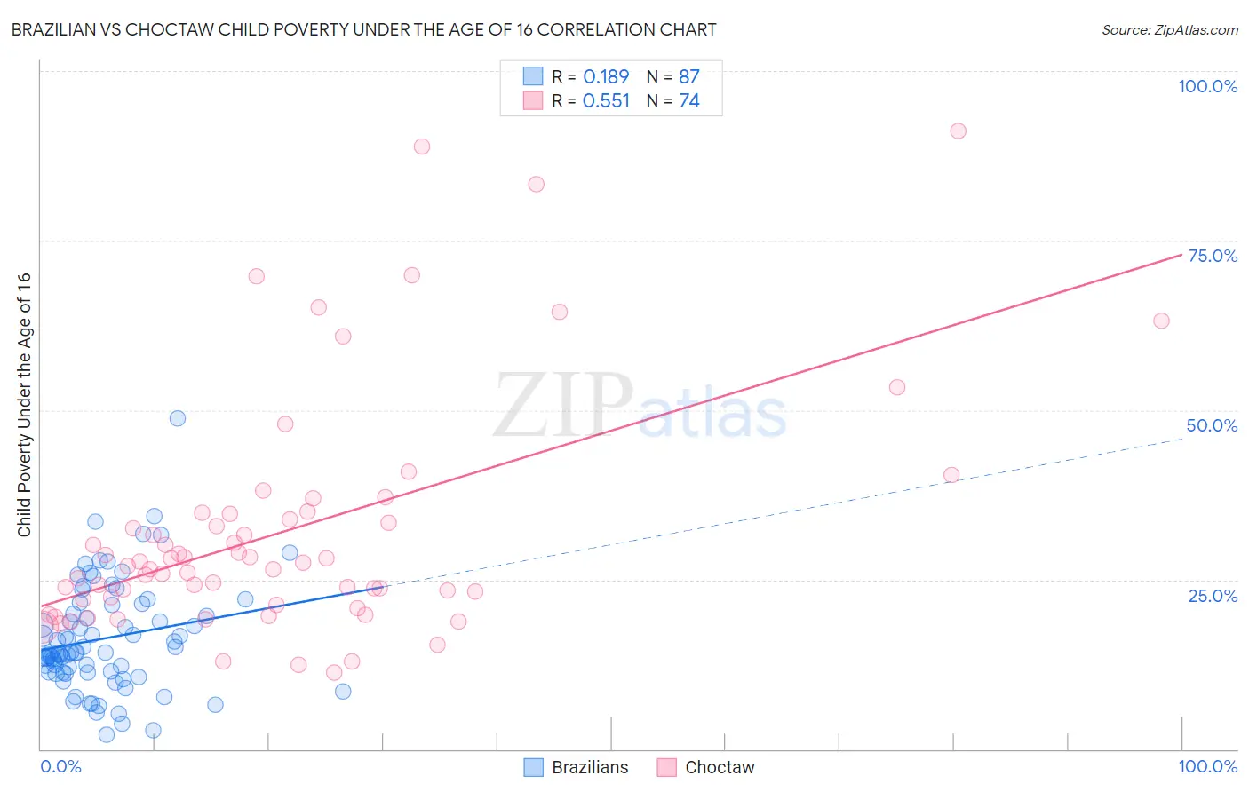 Brazilian vs Choctaw Child Poverty Under the Age of 16