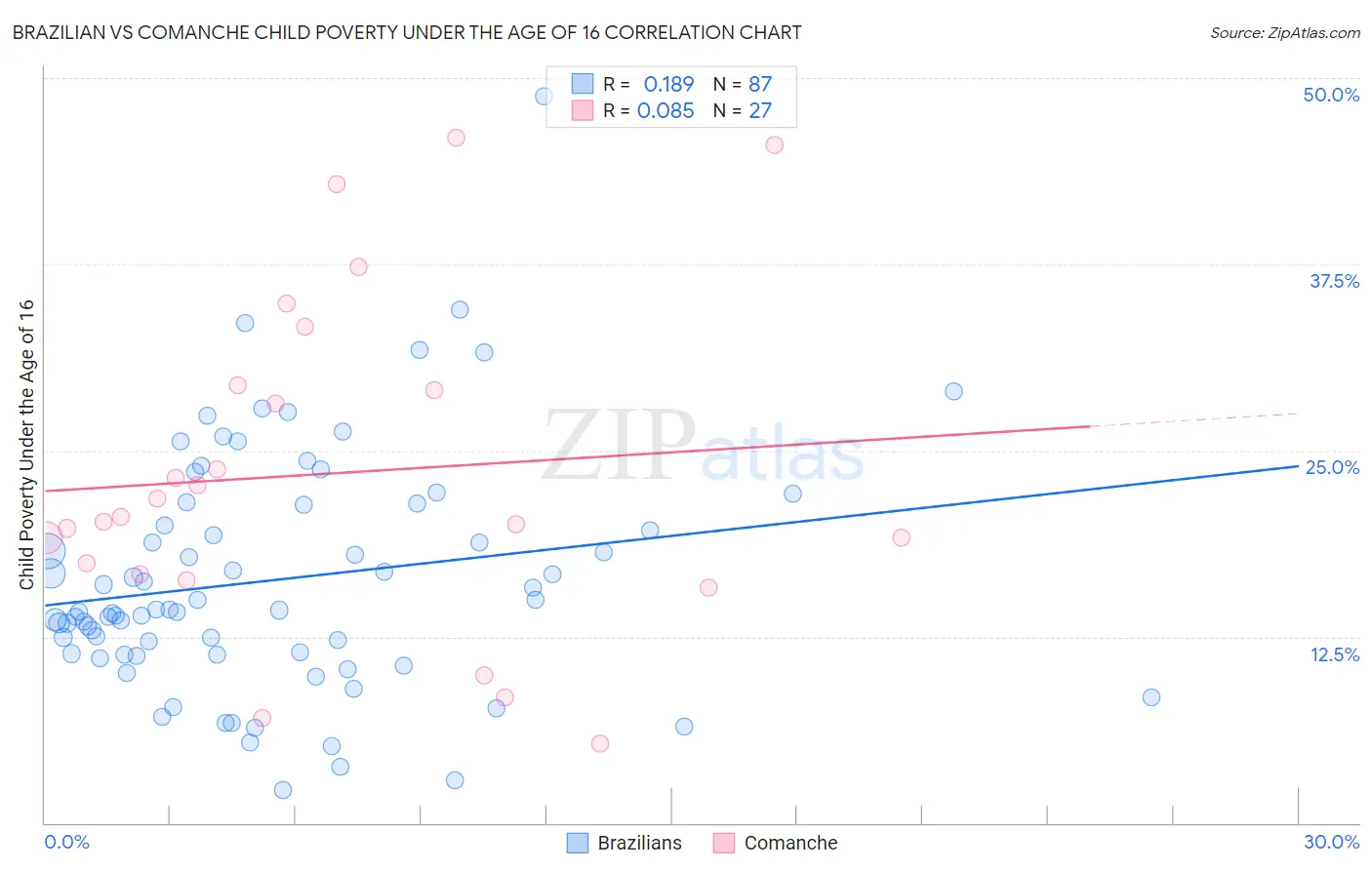 Brazilian vs Comanche Child Poverty Under the Age of 16
