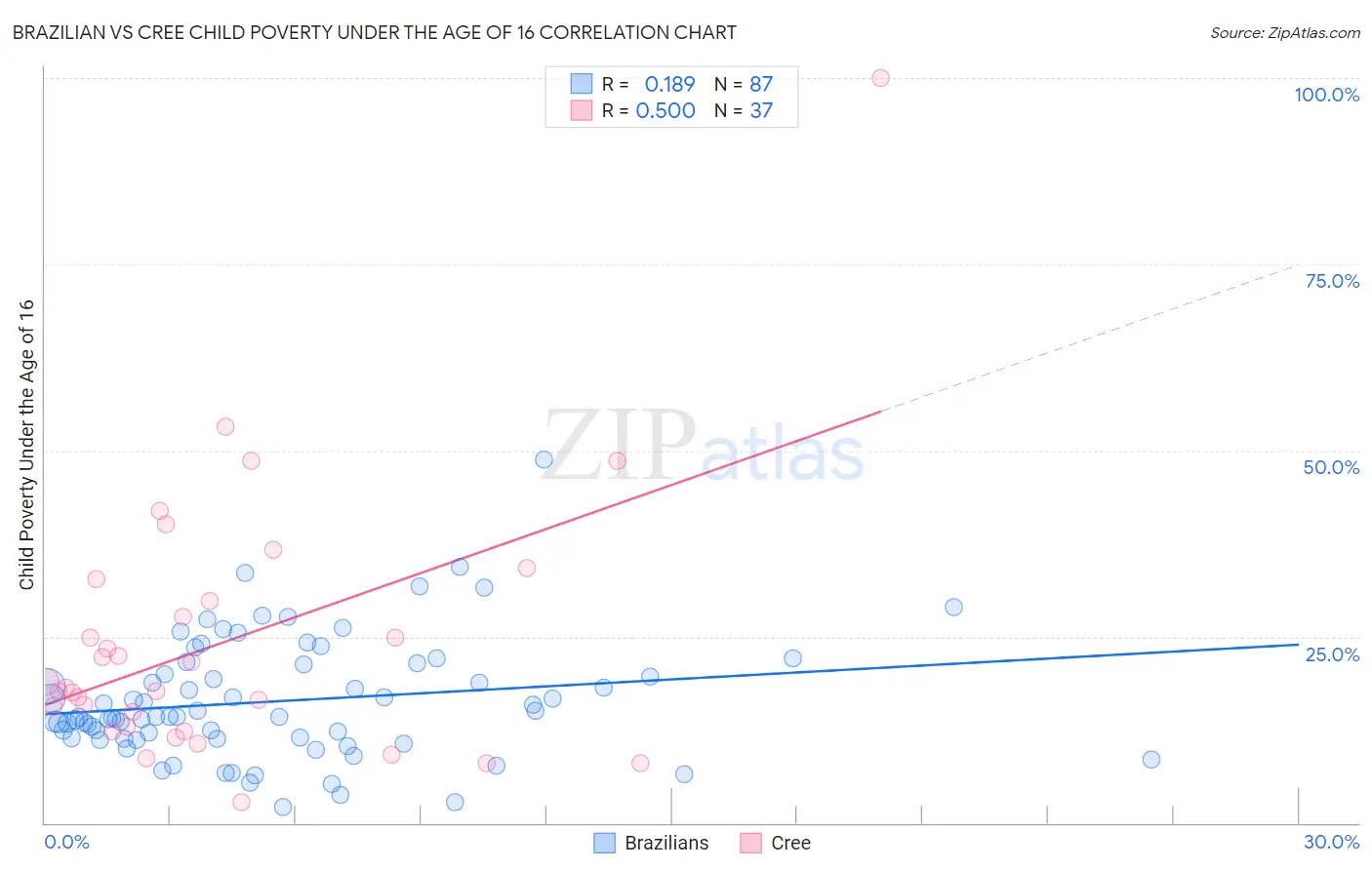 Brazilian vs Cree Child Poverty Under the Age of 16