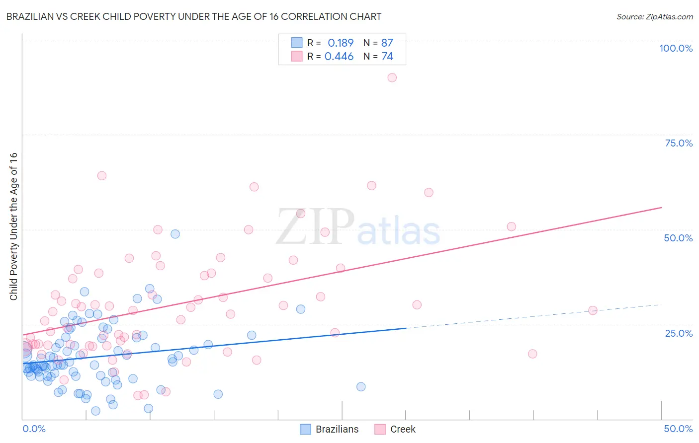 Brazilian vs Creek Child Poverty Under the Age of 16