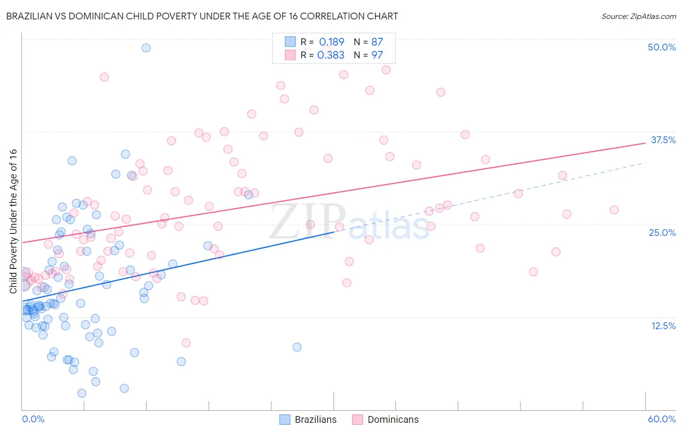 Brazilian vs Dominican Child Poverty Under the Age of 16