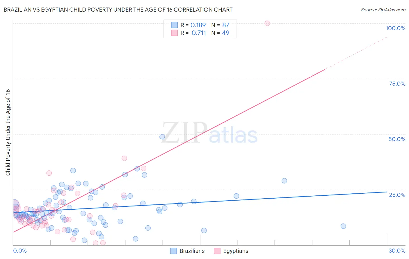 Brazilian vs Egyptian Child Poverty Under the Age of 16