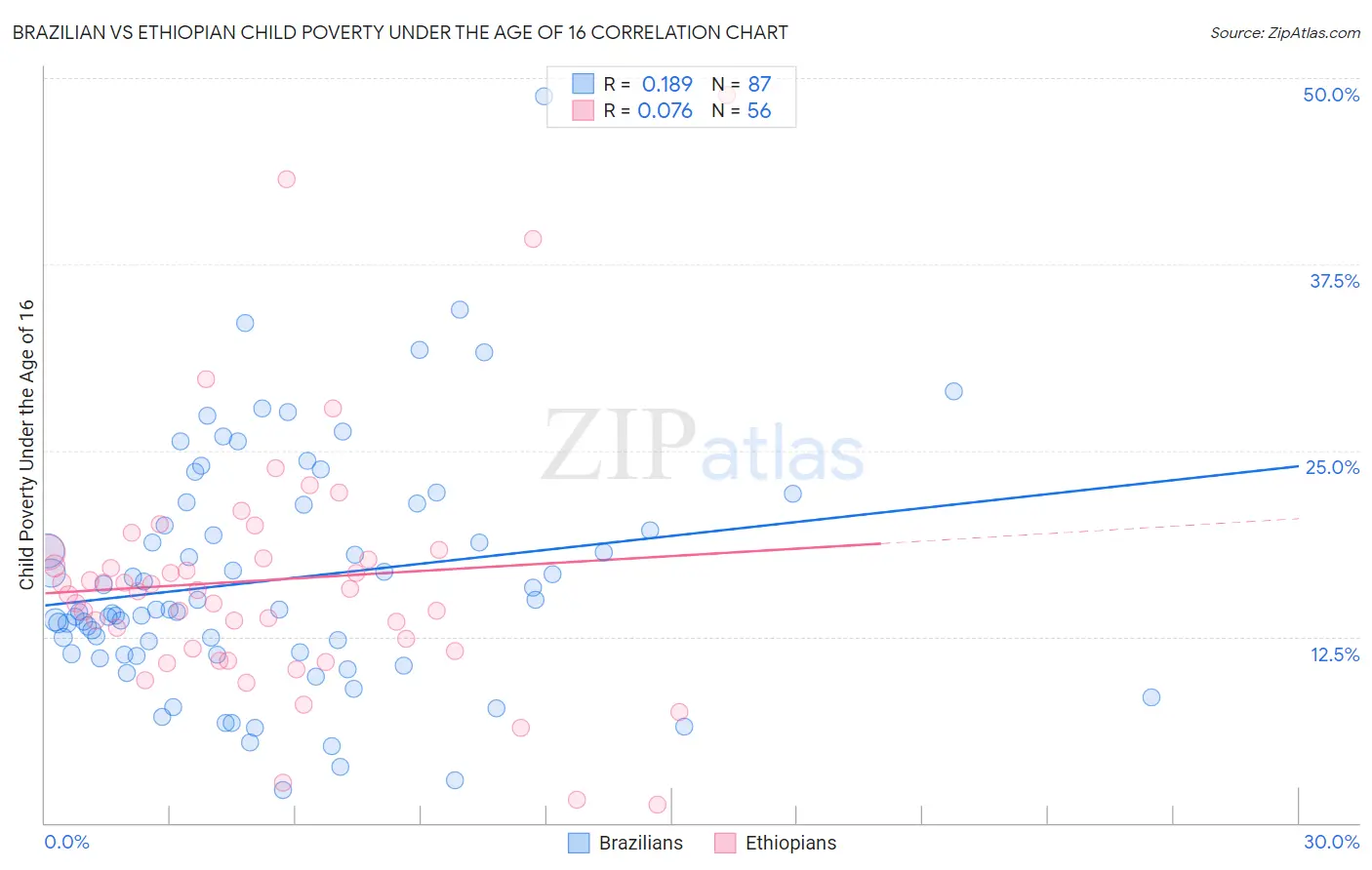 Brazilian vs Ethiopian Child Poverty Under the Age of 16