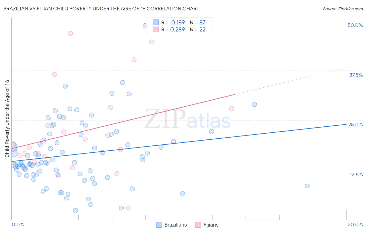 Brazilian vs Fijian Child Poverty Under the Age of 16