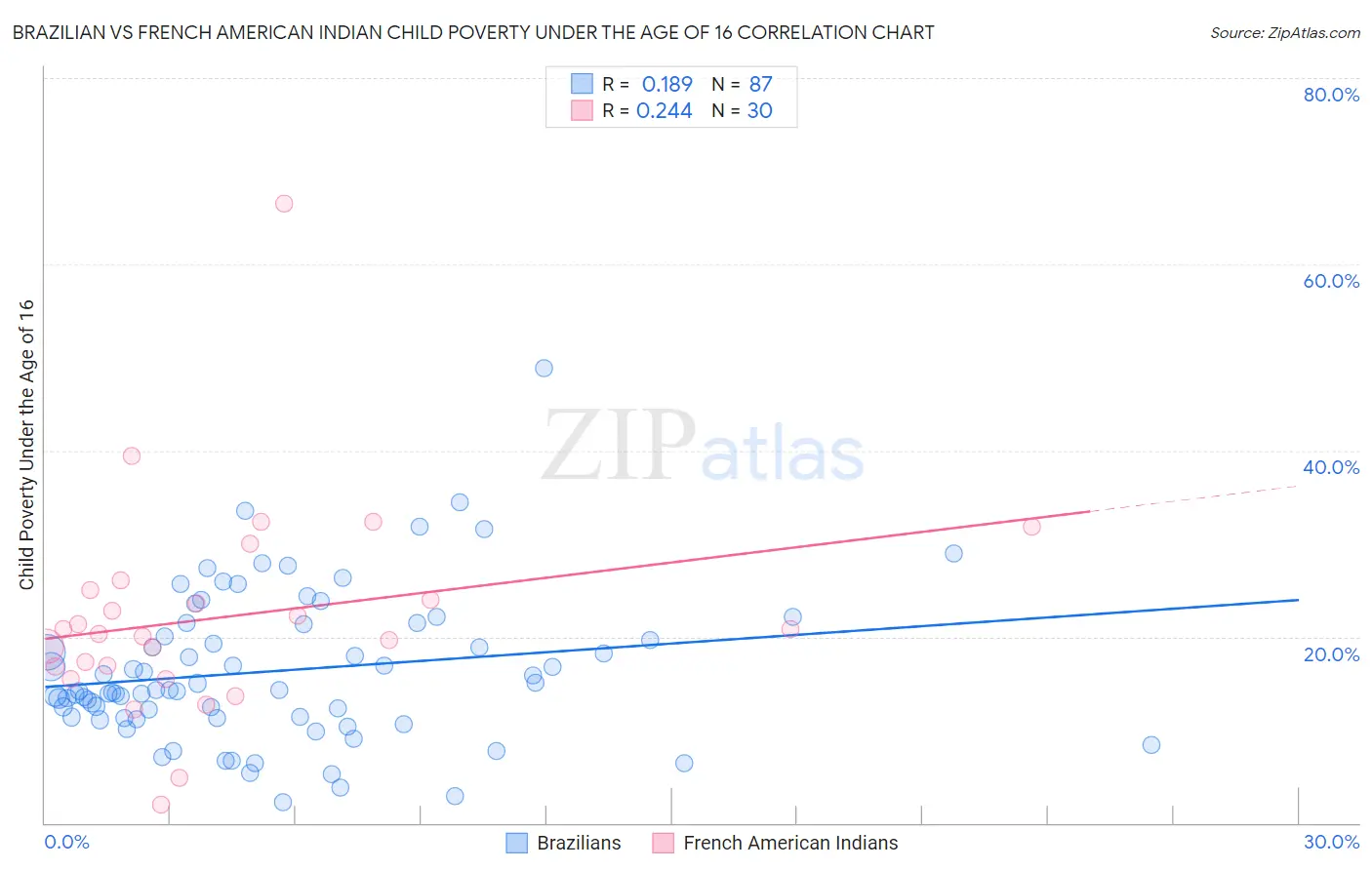 Brazilian vs French American Indian Child Poverty Under the Age of 16