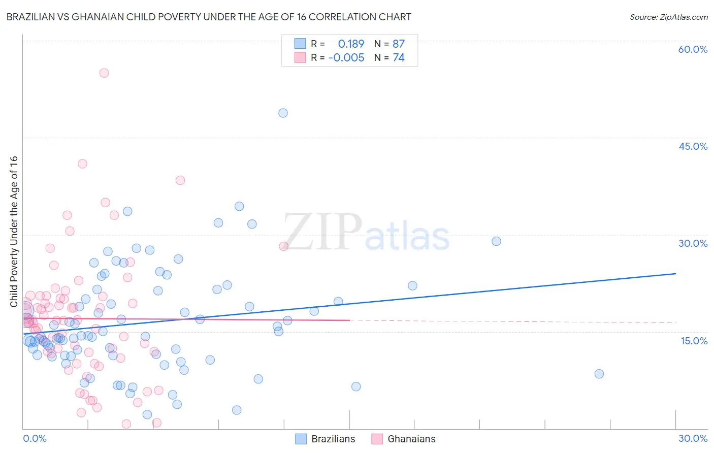 Brazilian vs Ghanaian Child Poverty Under the Age of 16