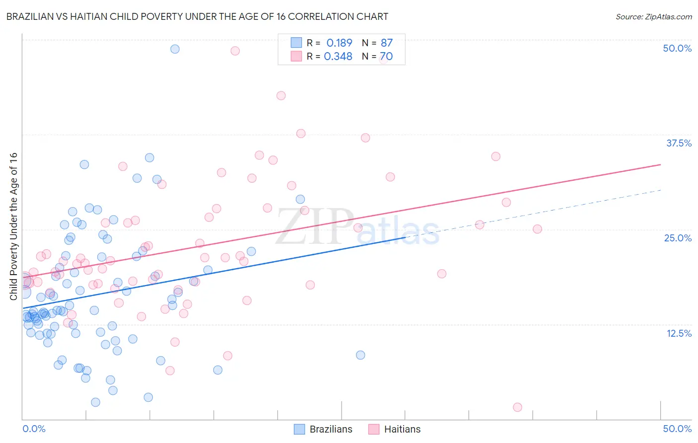 Brazilian vs Haitian Child Poverty Under the Age of 16