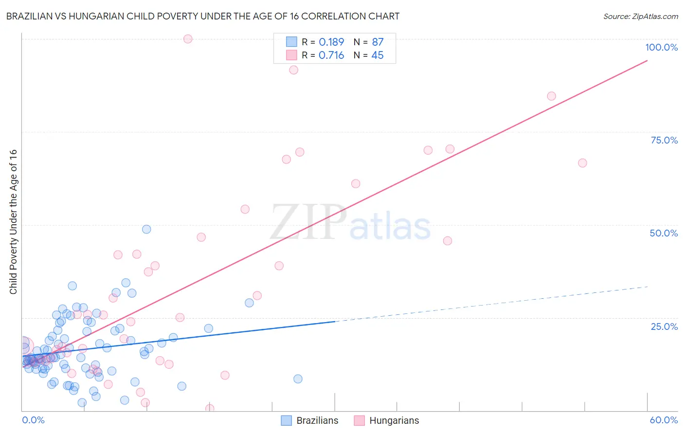 Brazilian vs Hungarian Child Poverty Under the Age of 16