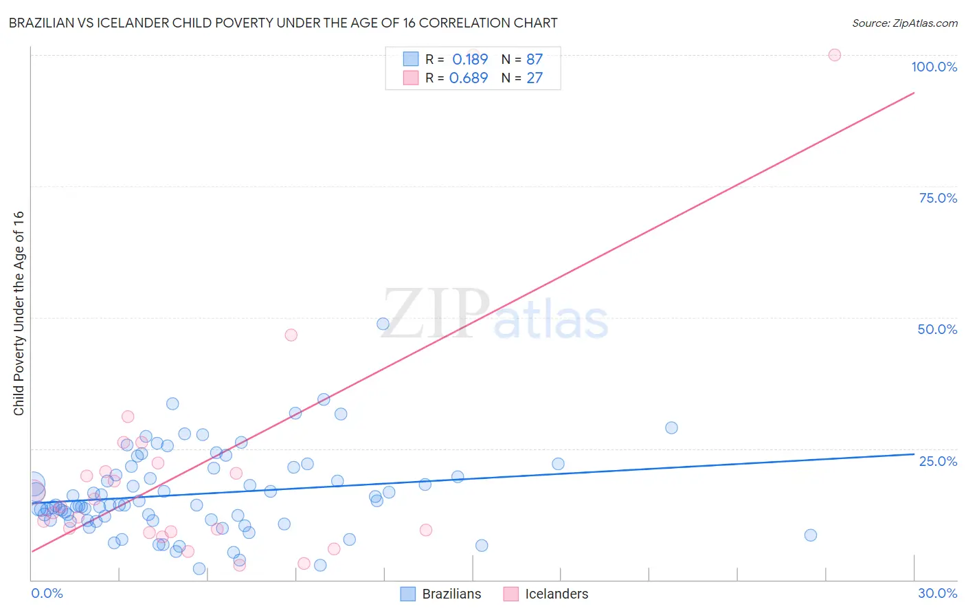 Brazilian vs Icelander Child Poverty Under the Age of 16