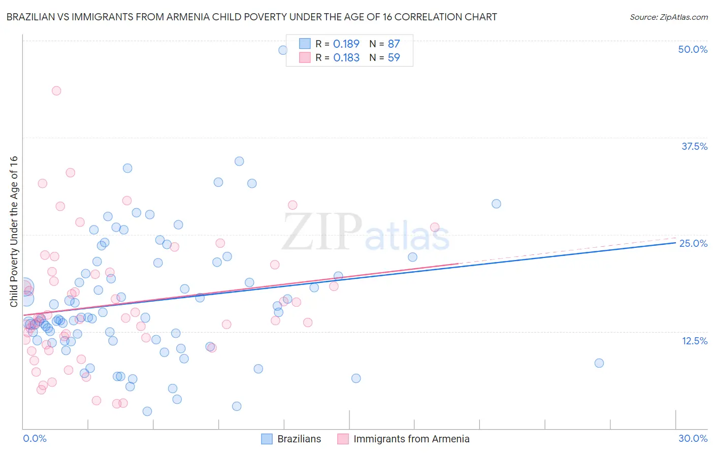 Brazilian vs Immigrants from Armenia Child Poverty Under the Age of 16