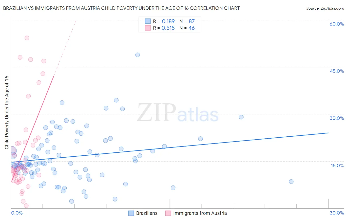 Brazilian vs Immigrants from Austria Child Poverty Under the Age of 16