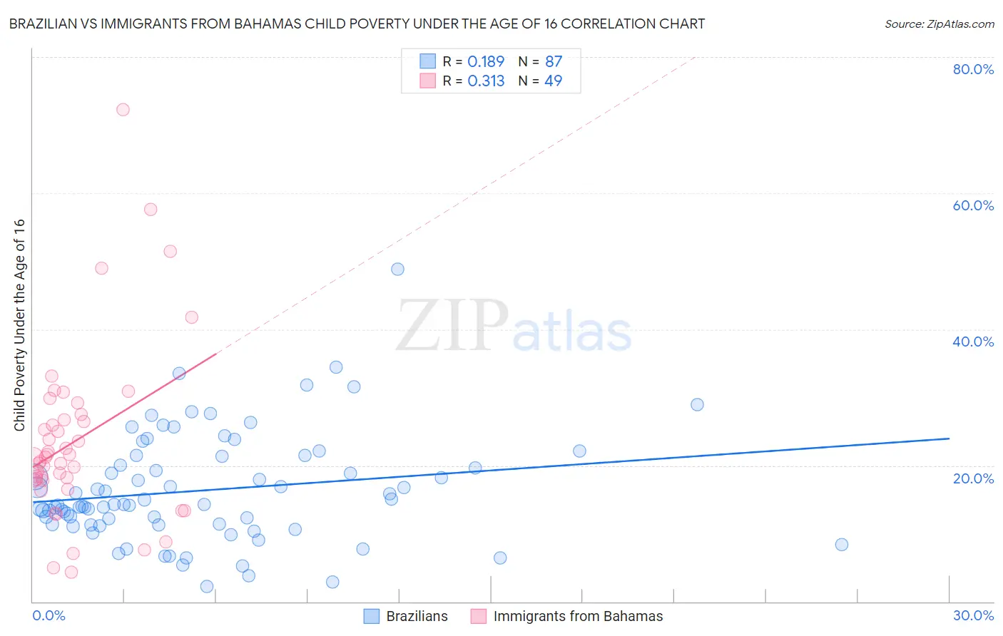 Brazilian vs Immigrants from Bahamas Child Poverty Under the Age of 16