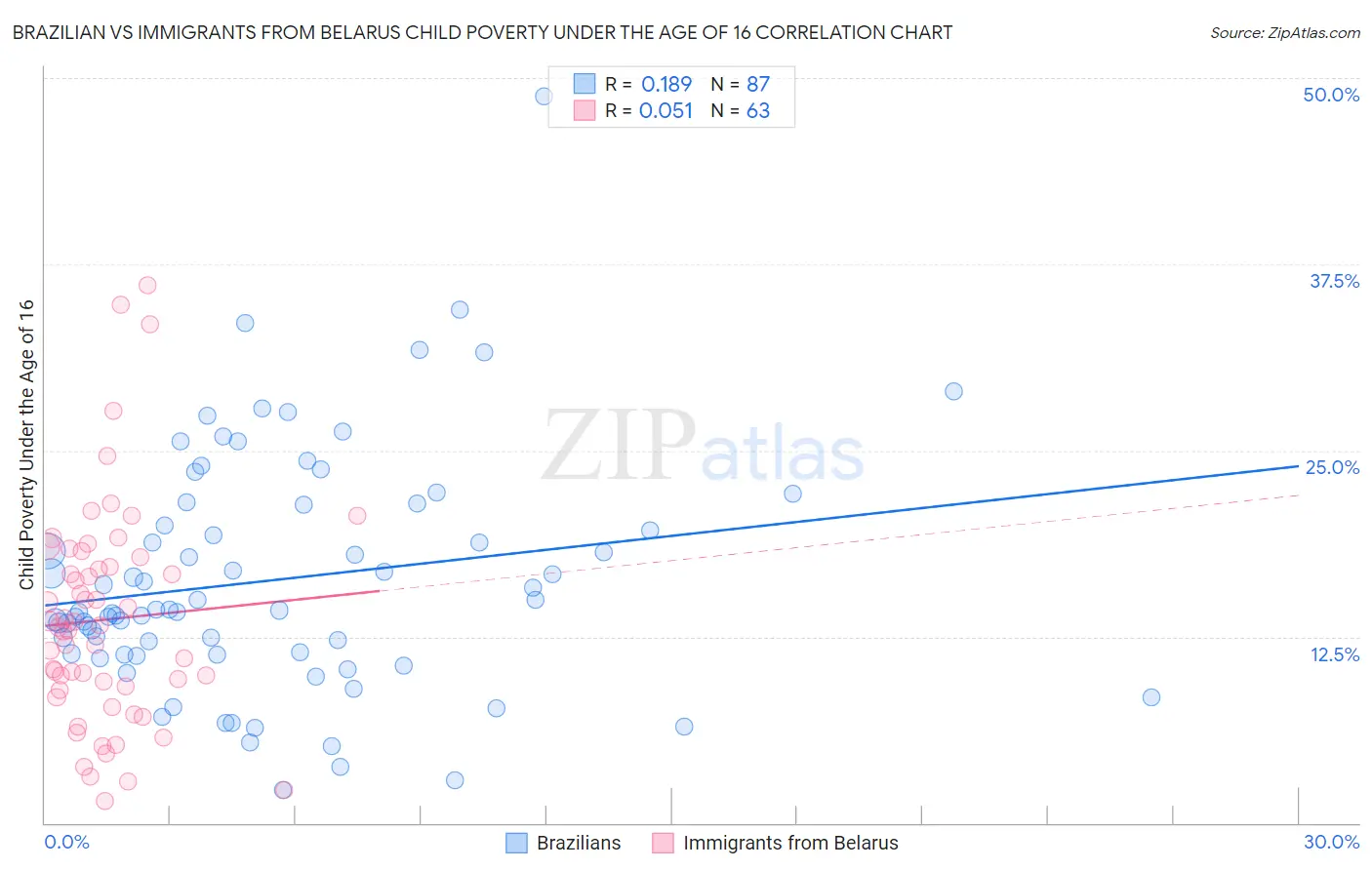 Brazilian vs Immigrants from Belarus Child Poverty Under the Age of 16