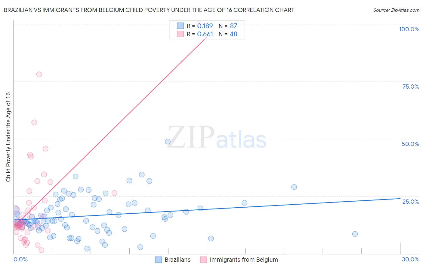 Brazilian vs Immigrants from Belgium Child Poverty Under the Age of 16
