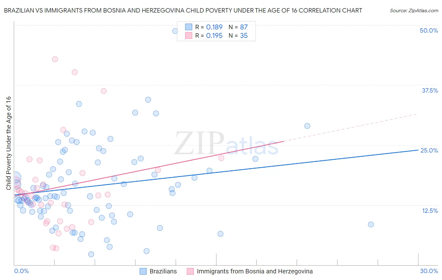 Brazilian vs Immigrants from Bosnia and Herzegovina Child Poverty Under the Age of 16