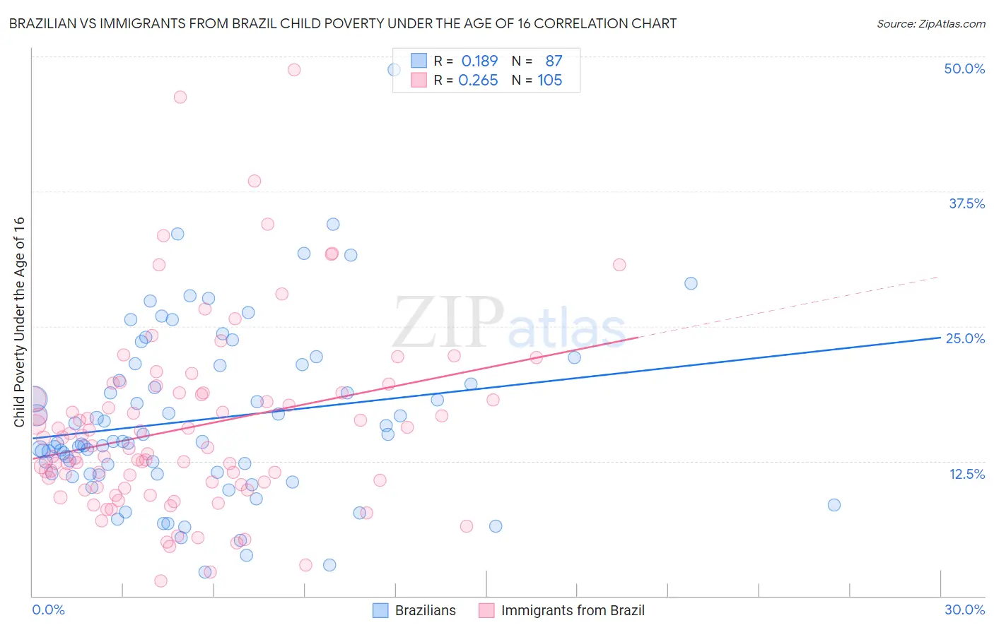 Brazilian vs Immigrants from Brazil Child Poverty Under the Age of 16