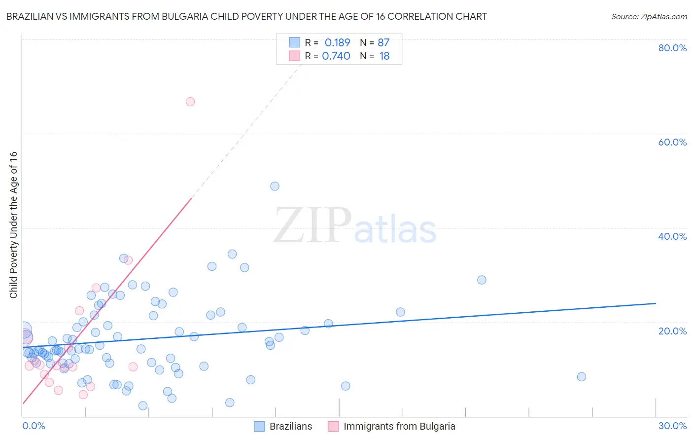 Brazilian vs Immigrants from Bulgaria Child Poverty Under the Age of 16