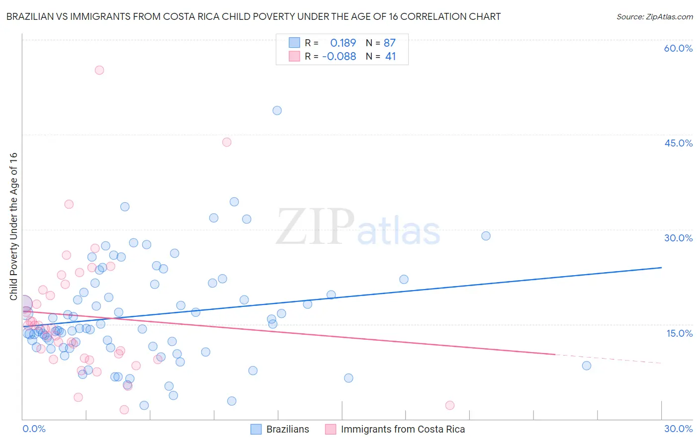 Brazilian vs Immigrants from Costa Rica Child Poverty Under the Age of 16