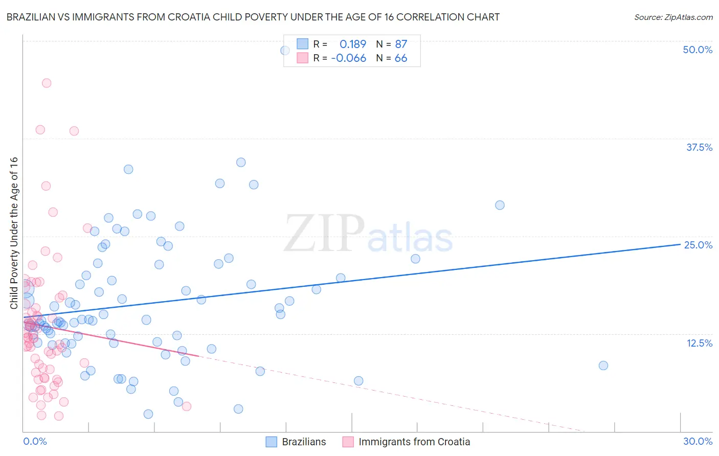 Brazilian vs Immigrants from Croatia Child Poverty Under the Age of 16