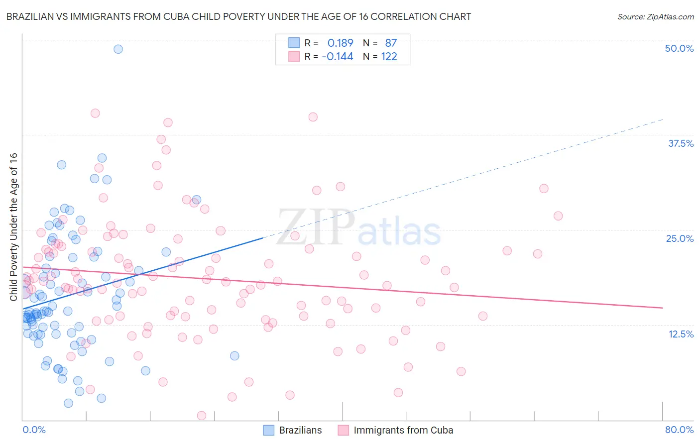 Brazilian vs Immigrants from Cuba Child Poverty Under the Age of 16