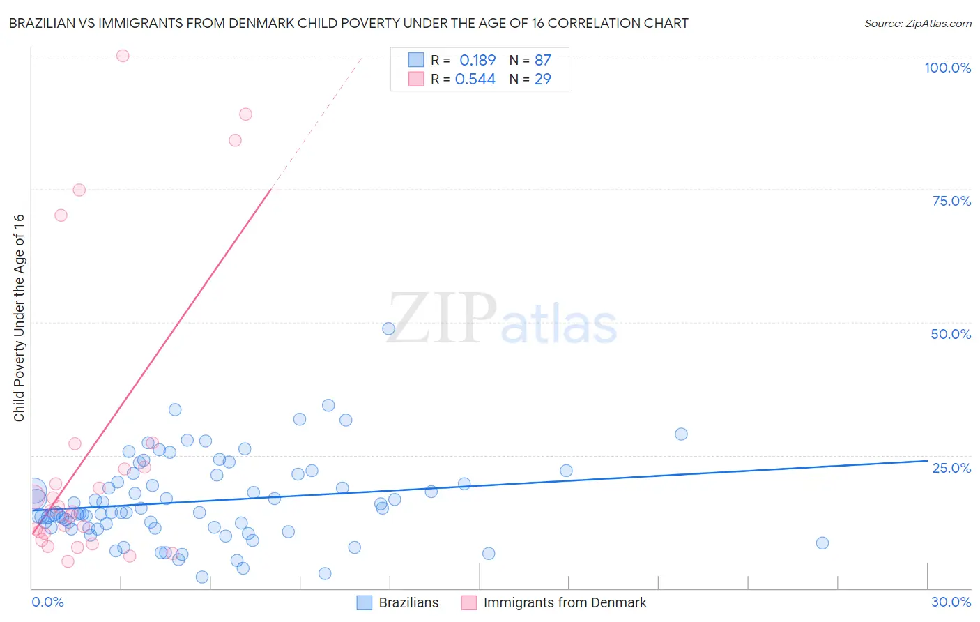 Brazilian vs Immigrants from Denmark Child Poverty Under the Age of 16