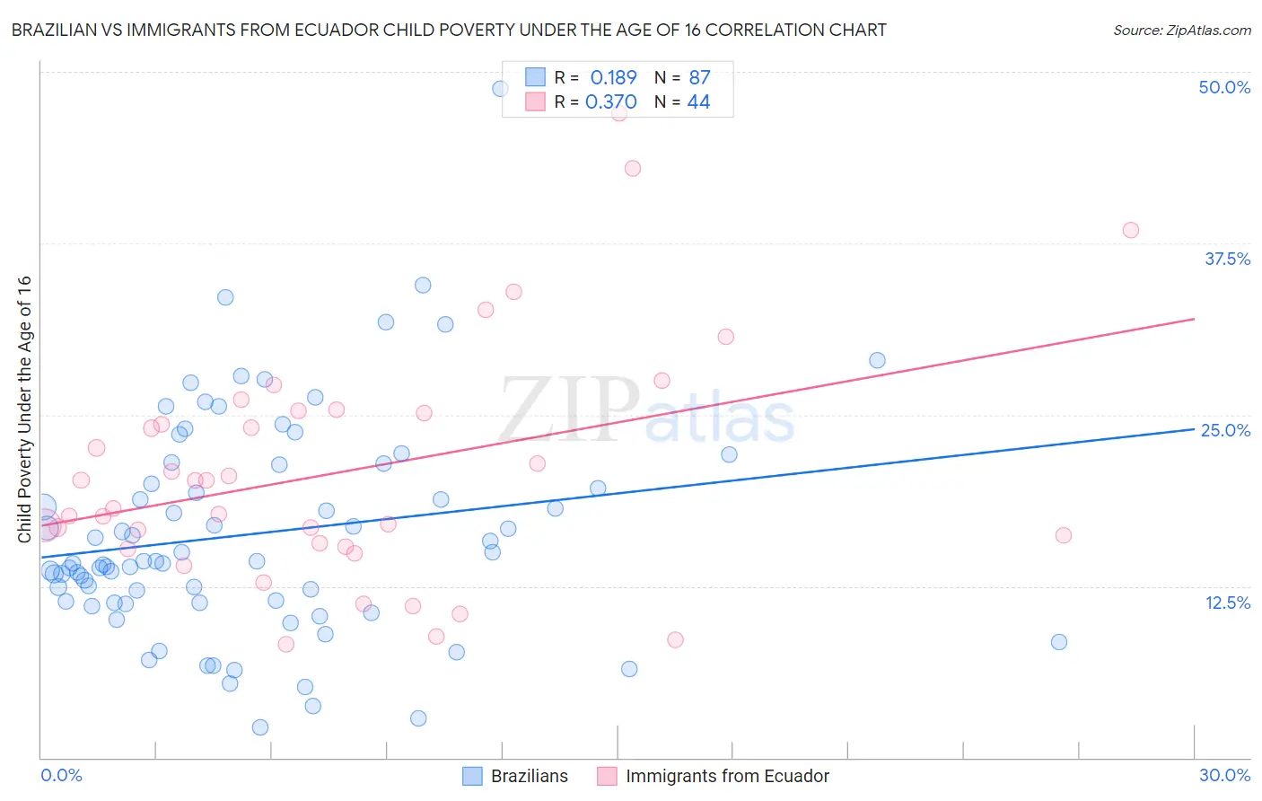 Brazilian vs Immigrants from Ecuador Child Poverty Under the Age of 16