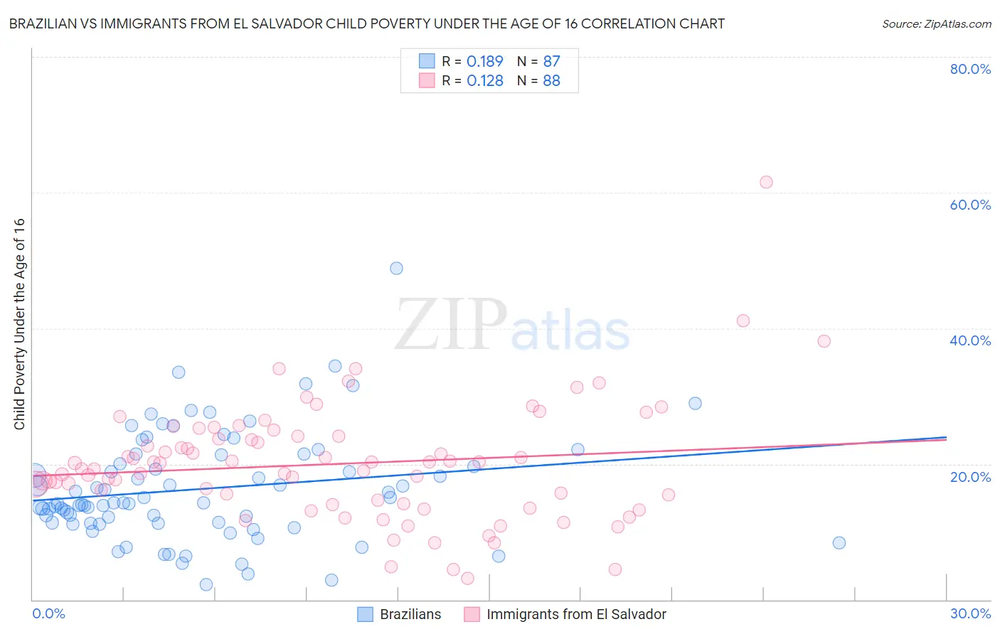 Brazilian vs Immigrants from El Salvador Child Poverty Under the Age of 16