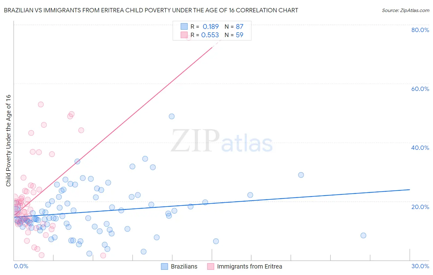 Brazilian vs Immigrants from Eritrea Child Poverty Under the Age of 16