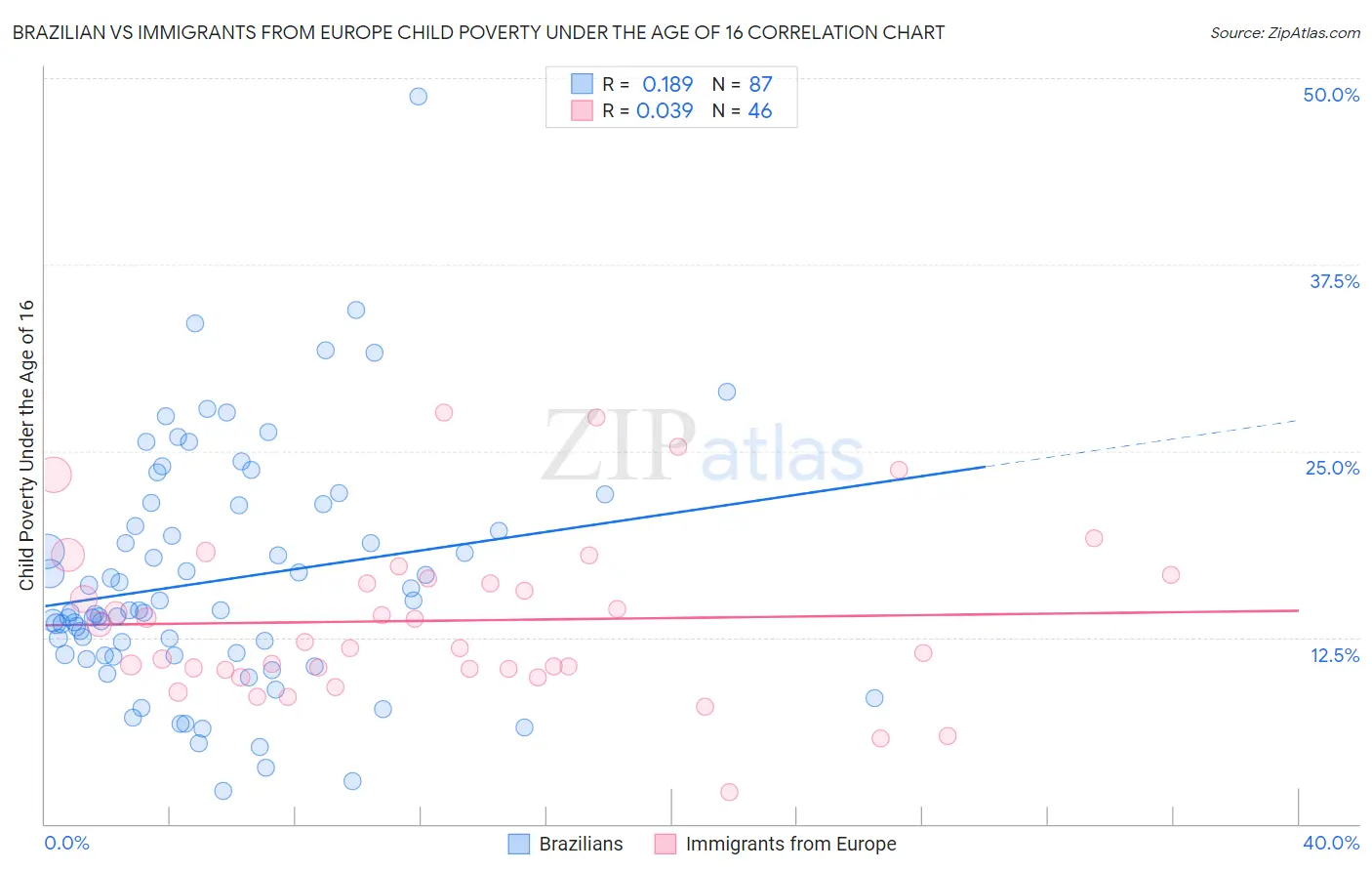 Brazilian vs Immigrants from Europe Child Poverty Under the Age of 16