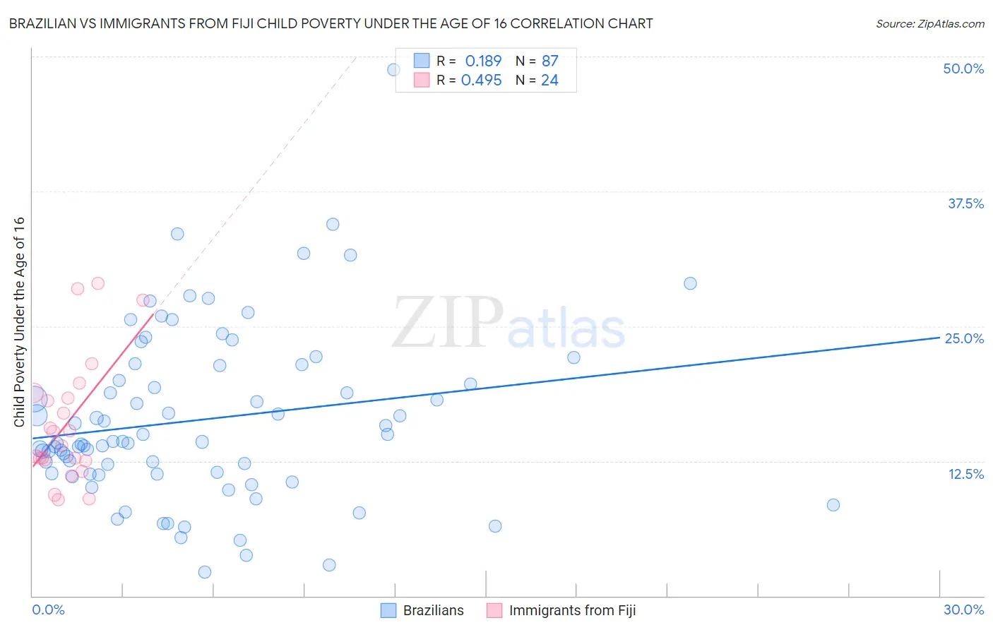 Brazilian vs Immigrants from Fiji Child Poverty Under the Age of 16