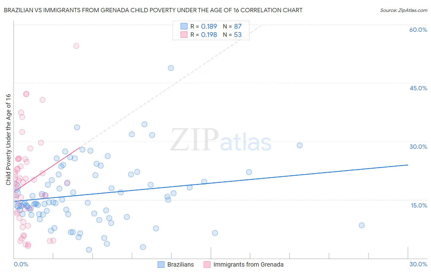 Brazilian vs Immigrants from Grenada Child Poverty Under the Age of 16