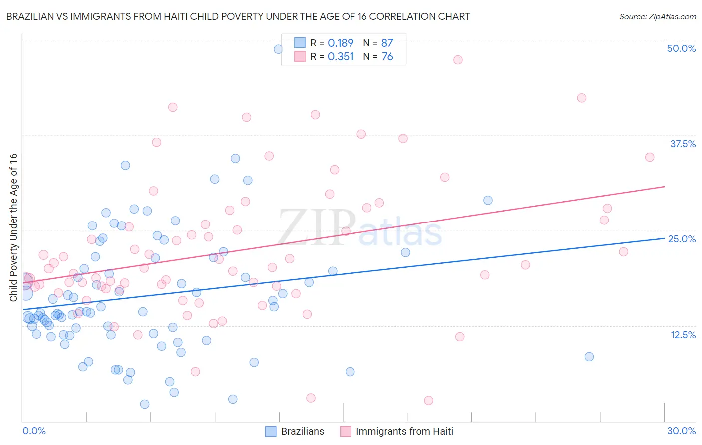 Brazilian vs Immigrants from Haiti Child Poverty Under the Age of 16
