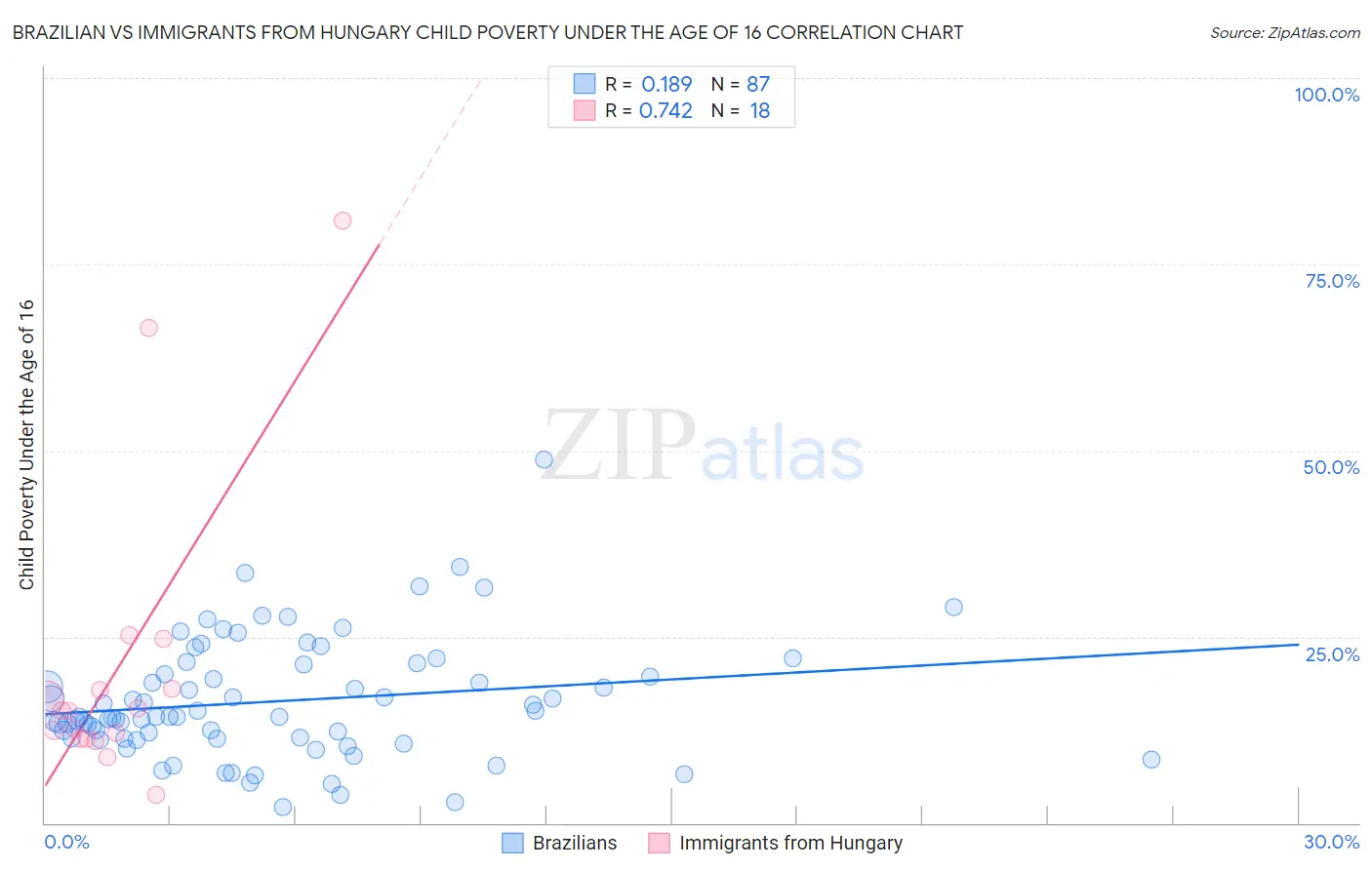 Brazilian vs Immigrants from Hungary Child Poverty Under the Age of 16