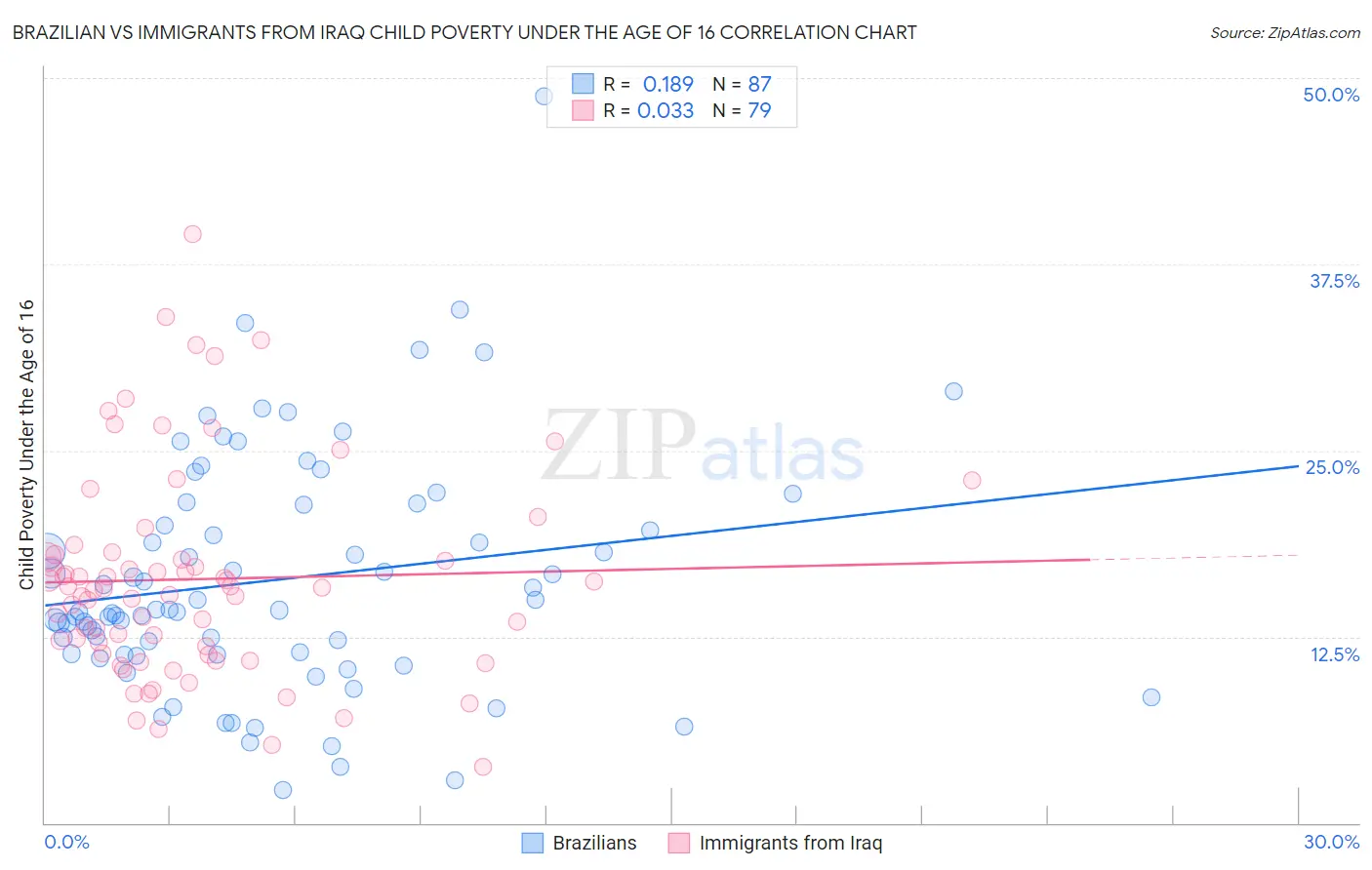 Brazilian vs Immigrants from Iraq Child Poverty Under the Age of 16