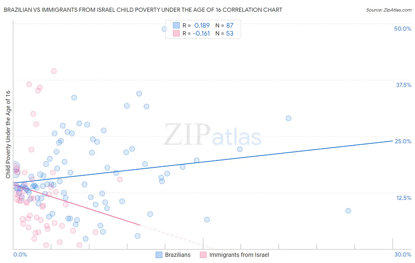 Brazilian vs Immigrants from Israel Child Poverty Under the Age of 16