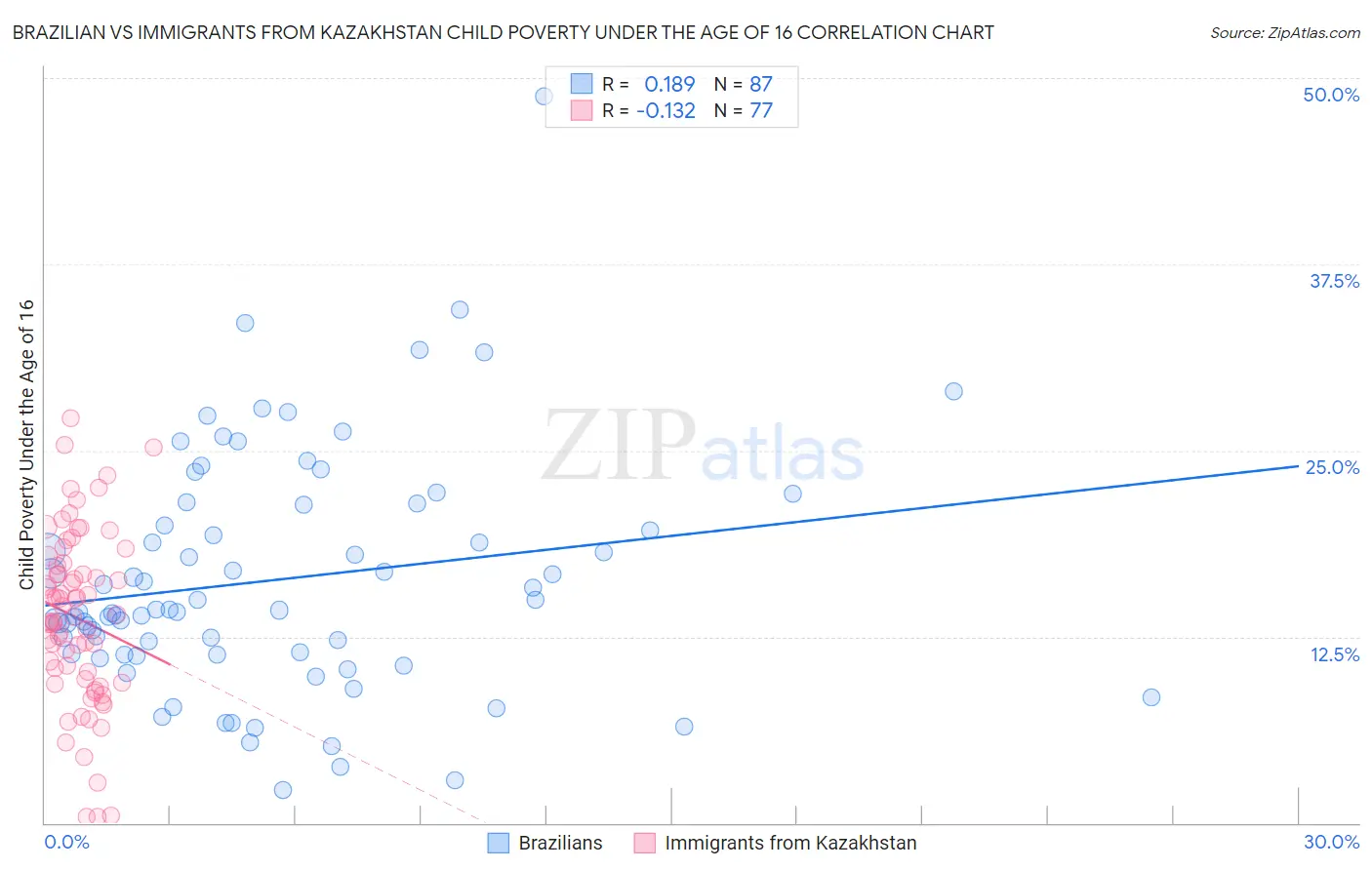 Brazilian vs Immigrants from Kazakhstan Child Poverty Under the Age of 16