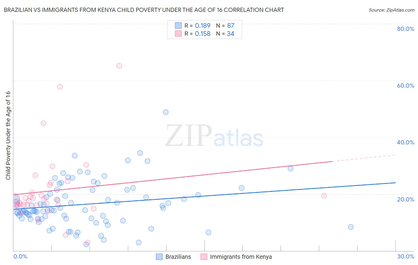 Brazilian vs Immigrants from Kenya Child Poverty Under the Age of 16