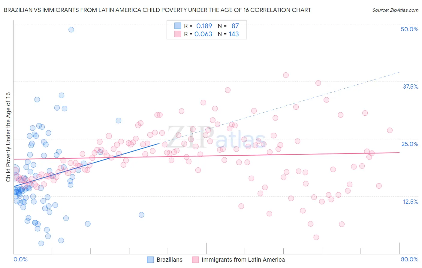 Brazilian vs Immigrants from Latin America Child Poverty Under the Age of 16
