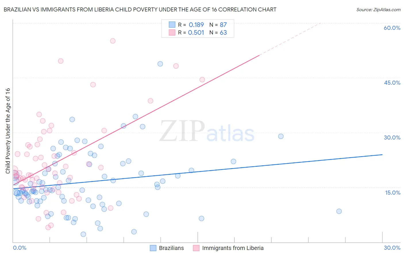 Brazilian vs Immigrants from Liberia Child Poverty Under the Age of 16