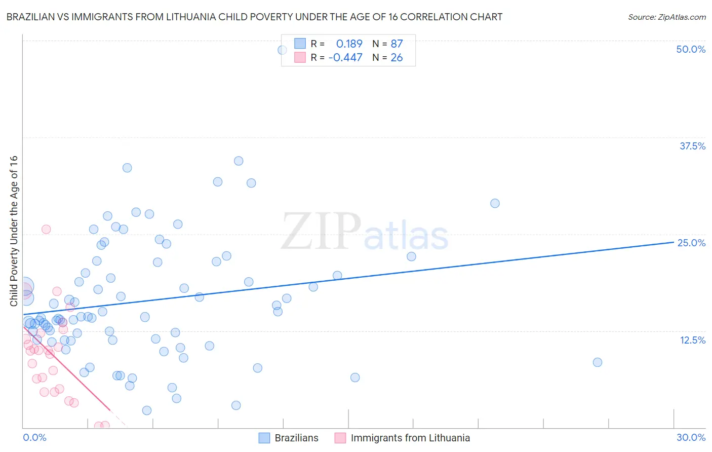 Brazilian vs Immigrants from Lithuania Child Poverty Under the Age of 16