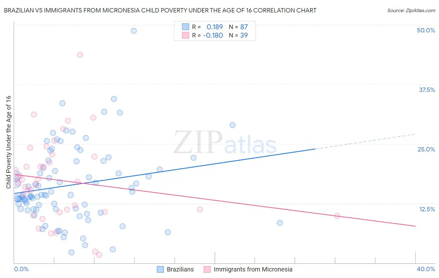 Brazilian vs Immigrants from Micronesia Child Poverty Under the Age of 16
