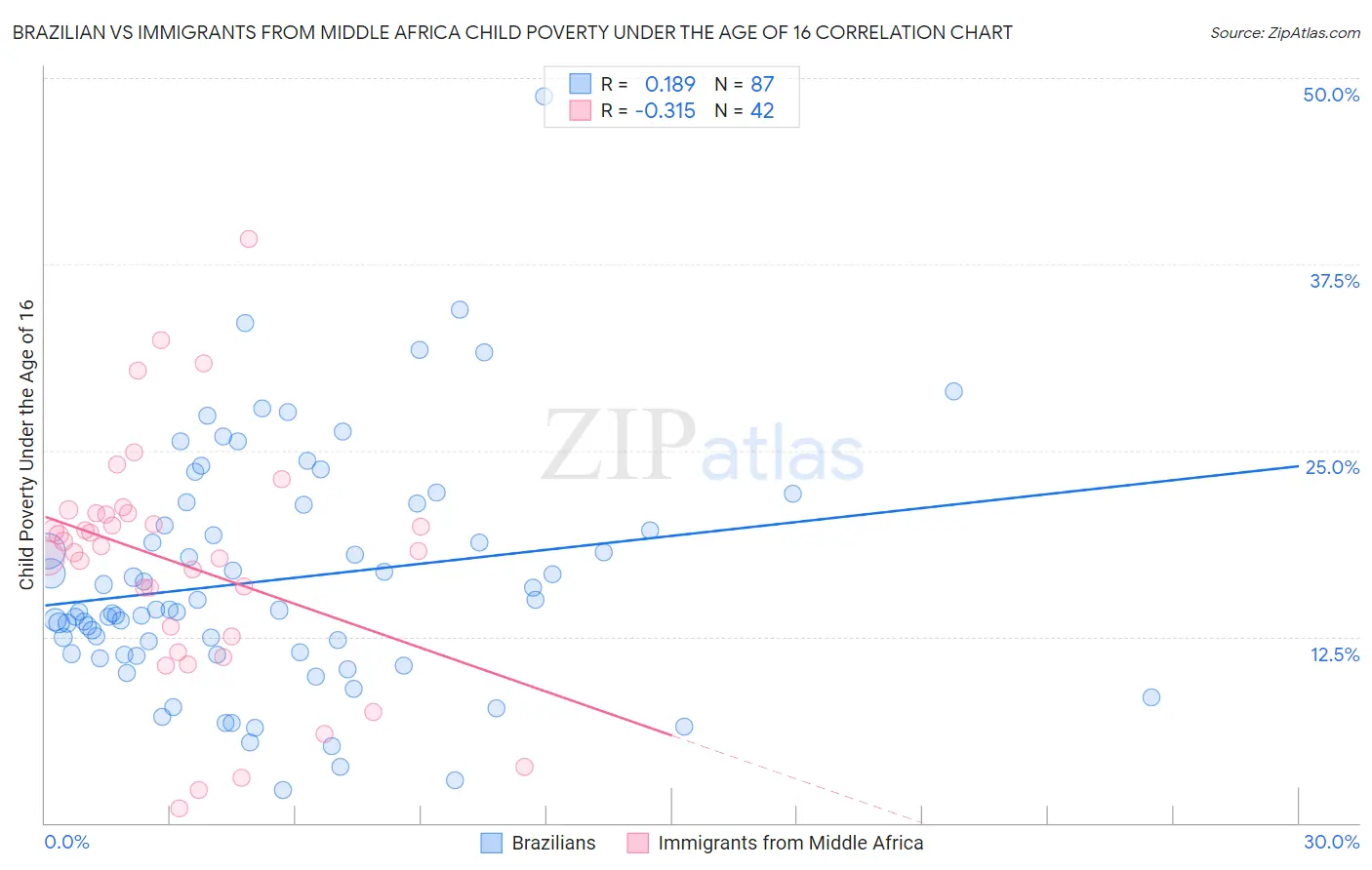 Brazilian vs Immigrants from Middle Africa Child Poverty Under the Age of 16