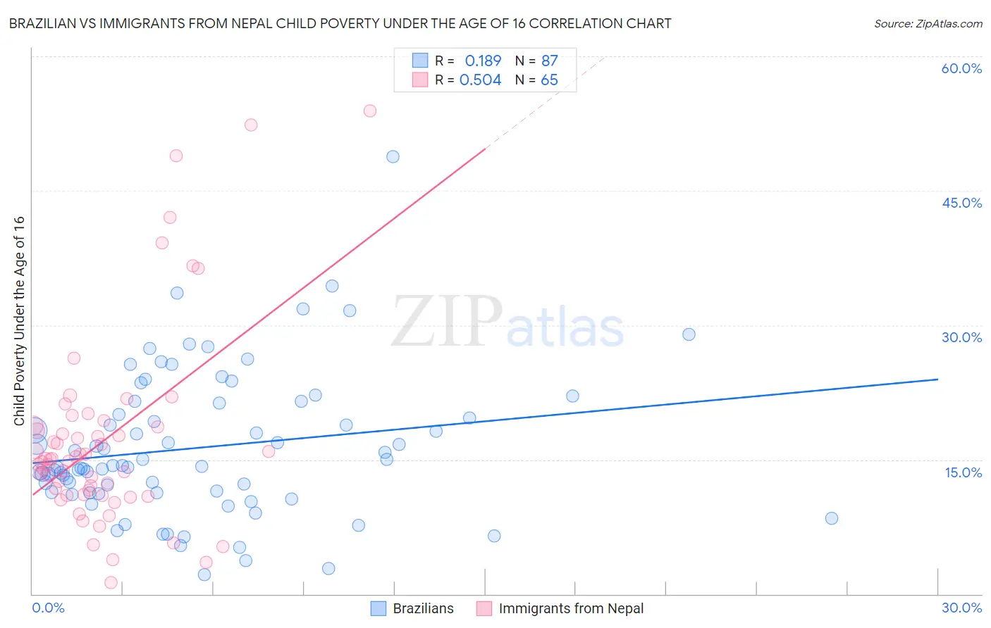 Brazilian vs Immigrants from Nepal Child Poverty Under the Age of 16