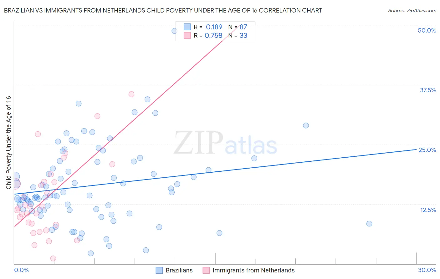 Brazilian vs Immigrants from Netherlands Child Poverty Under the Age of 16