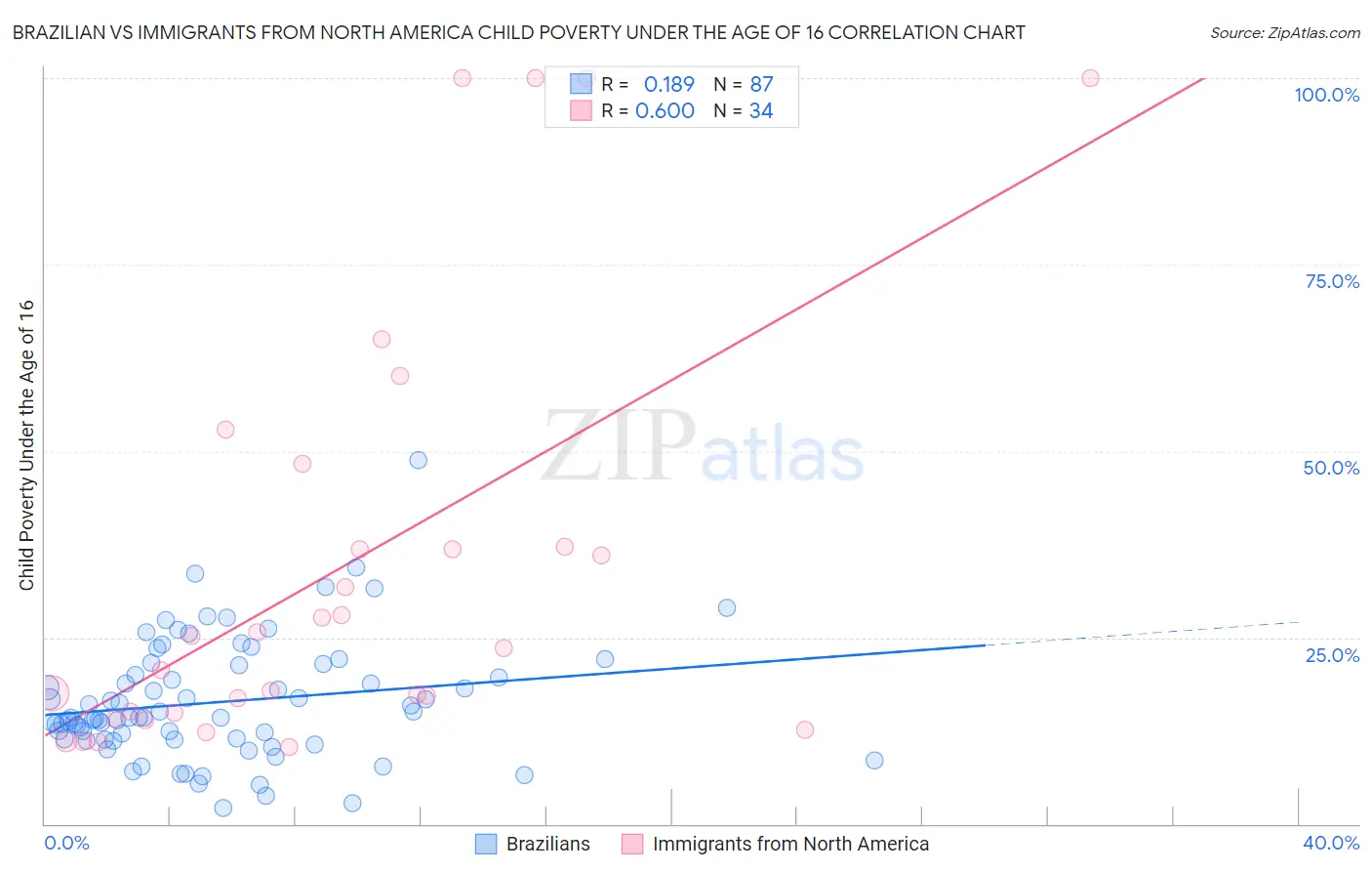 Brazilian vs Immigrants from North America Child Poverty Under the Age of 16