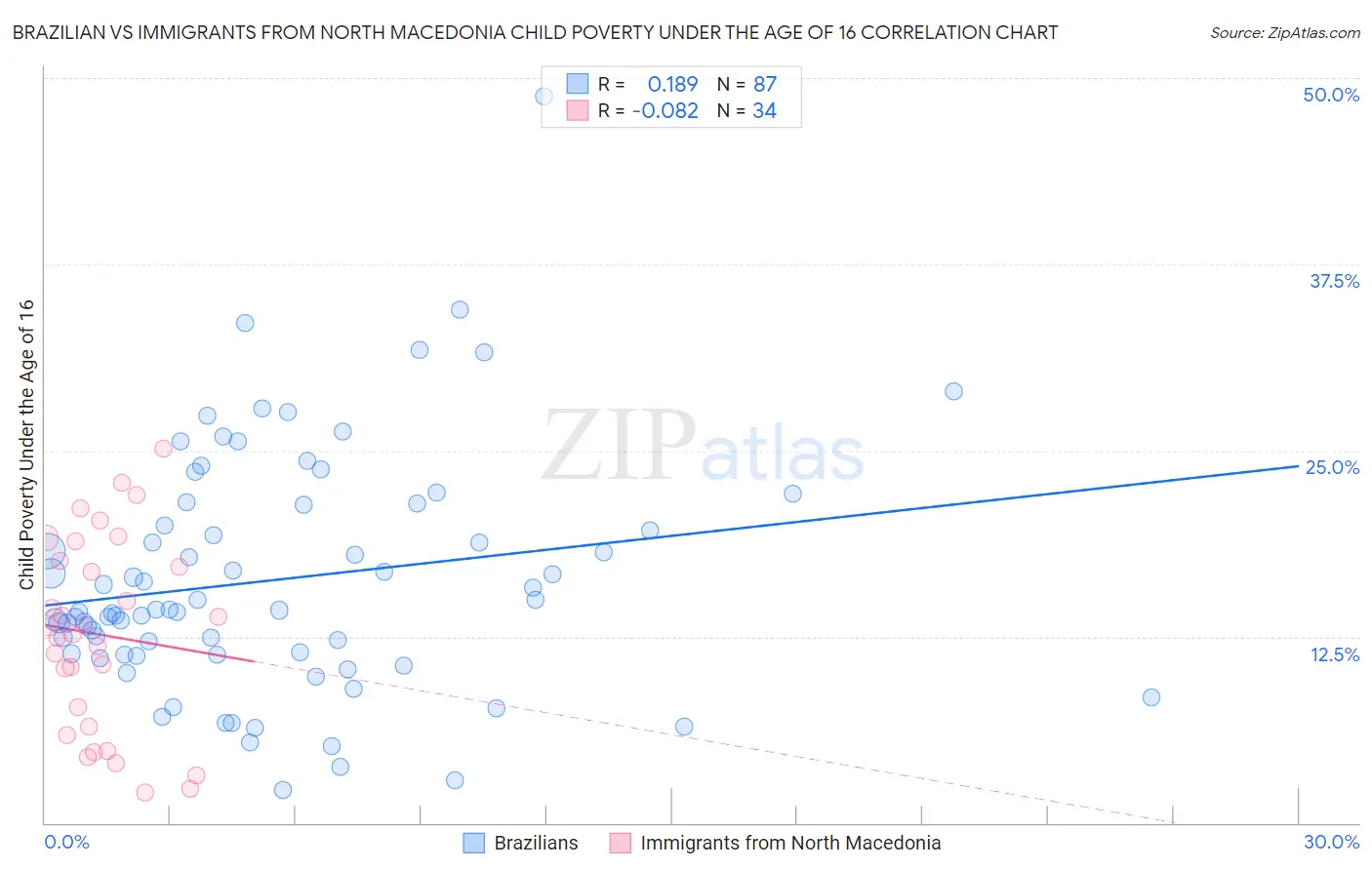 Brazilian vs Immigrants from North Macedonia Child Poverty Under the Age of 16