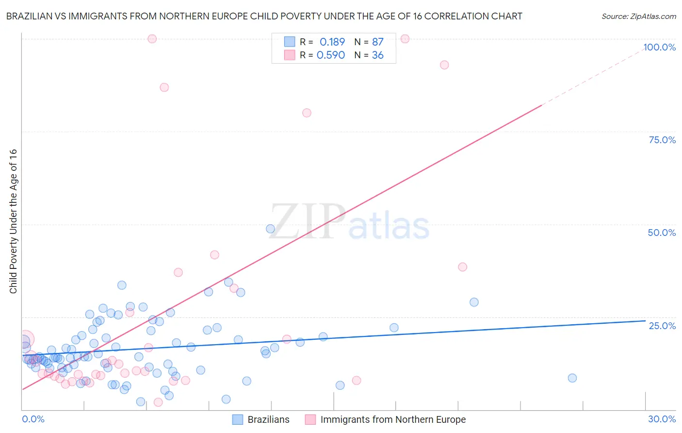 Brazilian vs Immigrants from Northern Europe Child Poverty Under the Age of 16