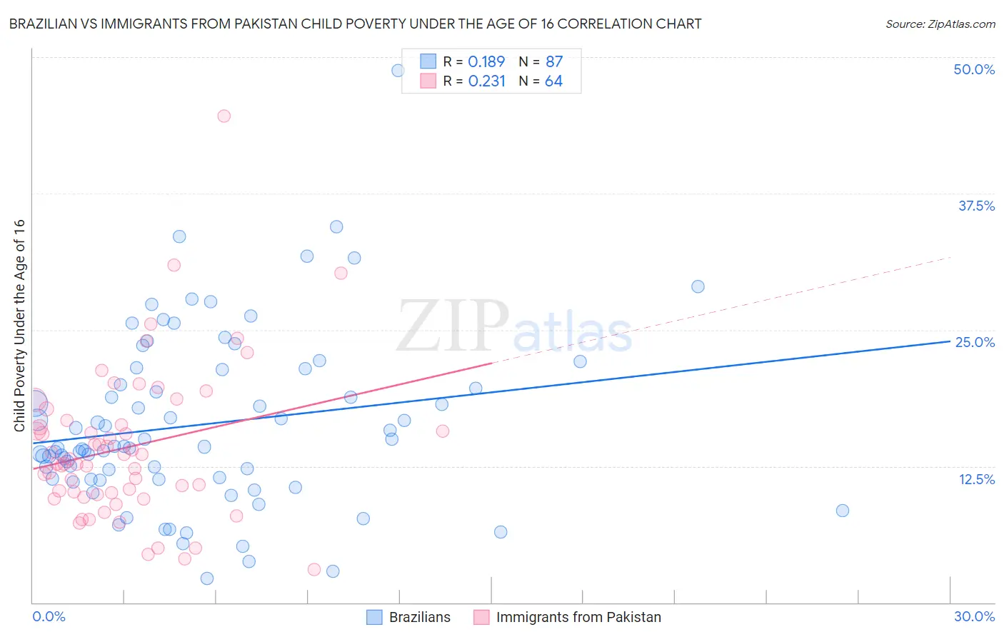 Brazilian vs Immigrants from Pakistan Child Poverty Under the Age of 16