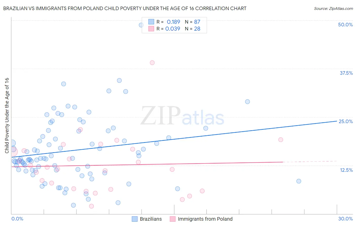 Brazilian vs Immigrants from Poland Child Poverty Under the Age of 16