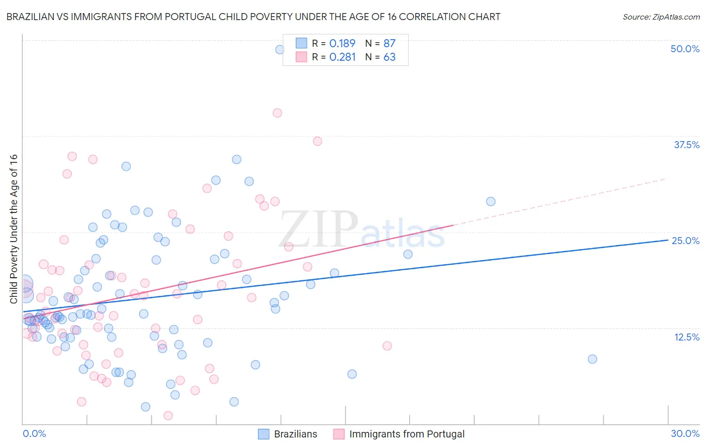 Brazilian vs Immigrants from Portugal Child Poverty Under the Age of 16